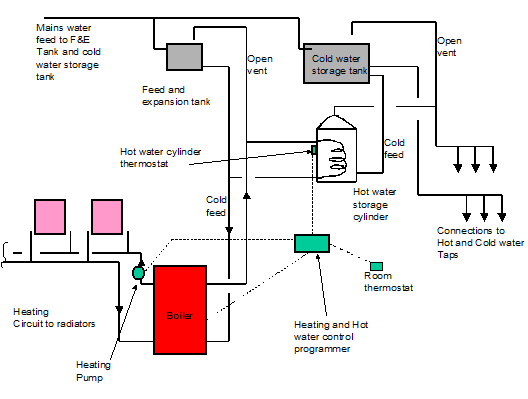Typical diagram of pumped heating and gravity hot water primary flow and return circulation. 