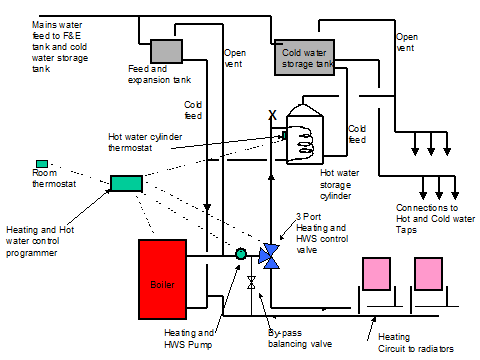 Typical diagram of pumped heating and pumped hot water primary flow and return circulation. 